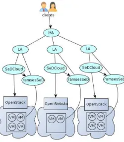 Figure 4: The Diet Cloud architecture using a cosmological application.