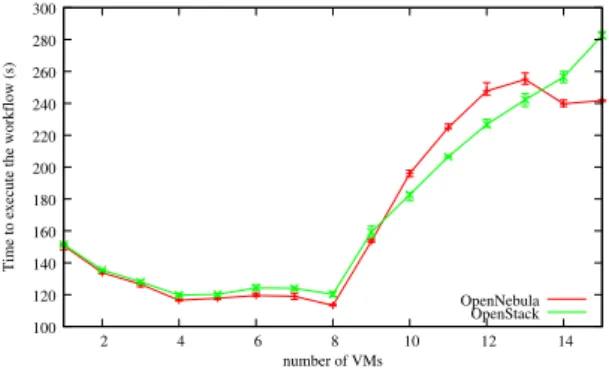 Figure 6: Time to run a ramses workflow with cosmological initial conditions 1 and hardware 1