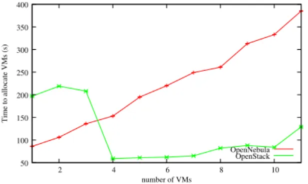 Figure 8: Time to allocate VMs with cosmological initial conditions 2 and hardware configuration 1 OpenNebula OpenStack  1000 1500 2000 2500 3000 3500 4000  2  4  6  8  10