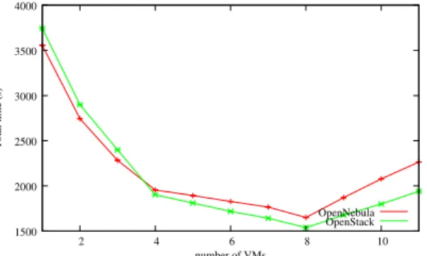 Figure 10: Time to allocate VMs and run a ramses workflow with cosmological initial conditions 2 and hardware configuration 1
