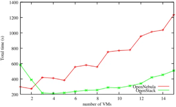 Figure 13: Time to allocate VMs and run a Ramses workflow with initial conditions 1 and hardware configuration 2