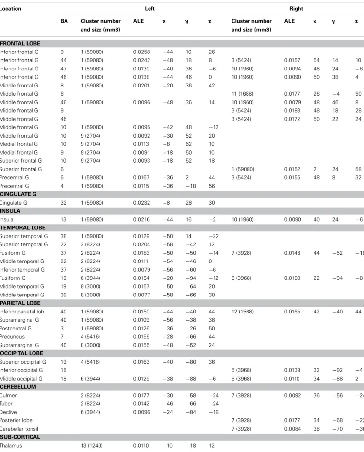 Table 2 | Locations of clusters with significant ALE values for the global analysis.