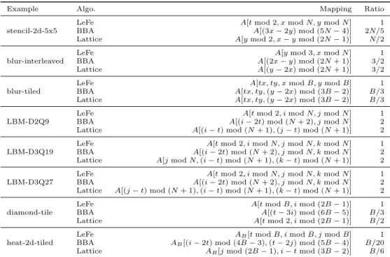 Table 1: Comparison between the "successive modulo" technique (LeFe), Bhaskara
