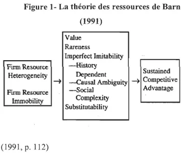 Figure 1- La théorie des ressources de Barney 