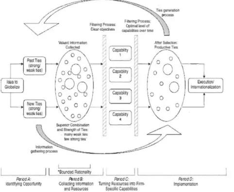 Figure 2 - Le processus de construction de capital social à des fins  d'internationalisation  Fj,erWl9  Proœ .