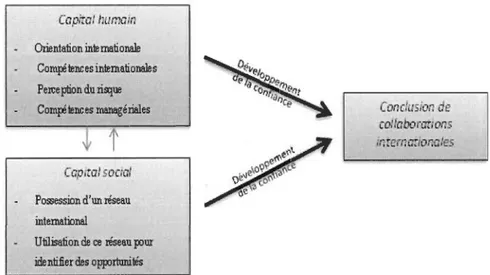 Figure 3 - Cadre conceptuel de la recherche - L'impact du capital  humain et du capital social sur la présence de collaborations internationales 