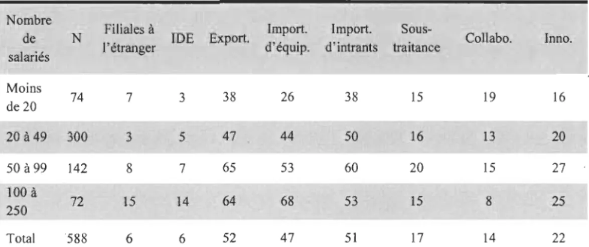 Tableau 1 - Diversité des activités internationales des PME selon leur  taille (chiffres en %) 