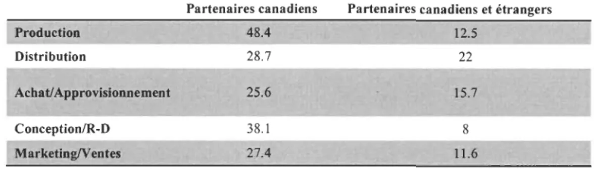 Tableau 6 - Pourcentage de PME ayant des collaborations 