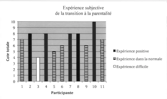Figure  2.  Répartition  des  cotes  totales  de  l'expérience  subjective  de  la  transition  à  la  parentalité 