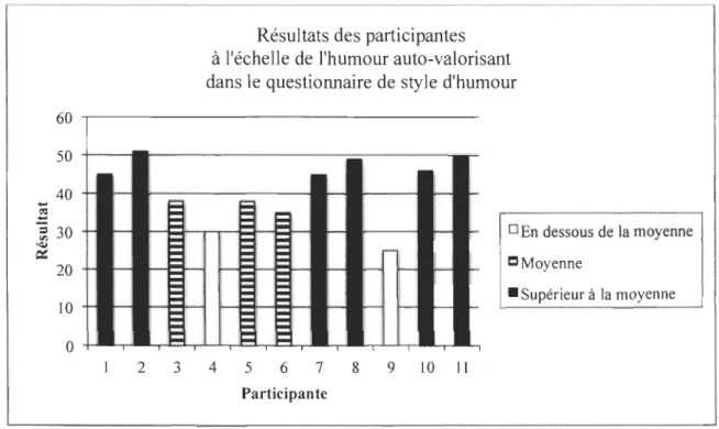 Figure  6.  Style d'humour auto-valorisant: Répartition des scores à l' échelle d' humour  auto-valorisant 