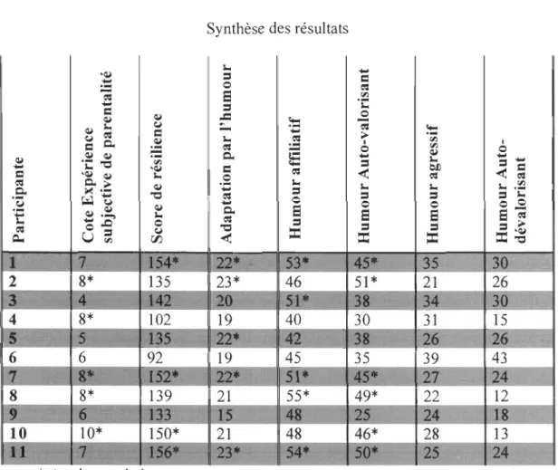 Tableau 4  Synthèse des  résultats 