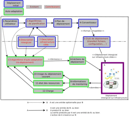 Figure 3. Architecture pour le déploiement auto-adaptatif d’intergiciel