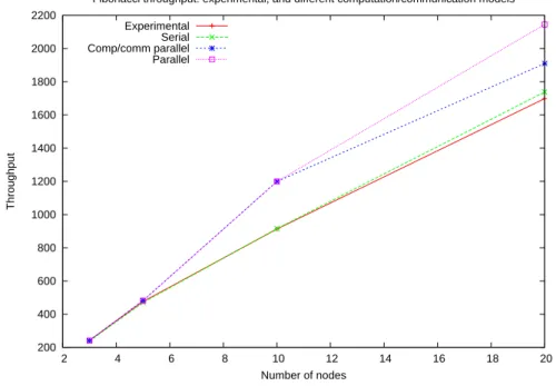 Figure 10: Fibonacci experimental, and theoretical throughput with the differ- differ-ent models