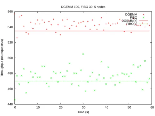 Figure 22: Throughputs for services dgemm 100 and Fibonacci 30, on 5 nodes.