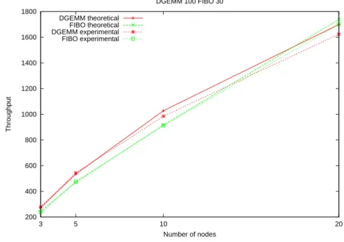 Figure 25: Comparison theoretical/experimental results, for dgemm 100 Fi- Fi-bonacci 30.