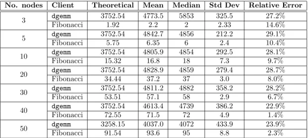Table 10: Comparison between theoretical and experimental throughputs, for dgemm 10 Fibonacci 40