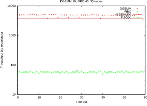 Figure 31: Throughputs for services dgemm 10 and Fibonacci 40, on 30 nodes.