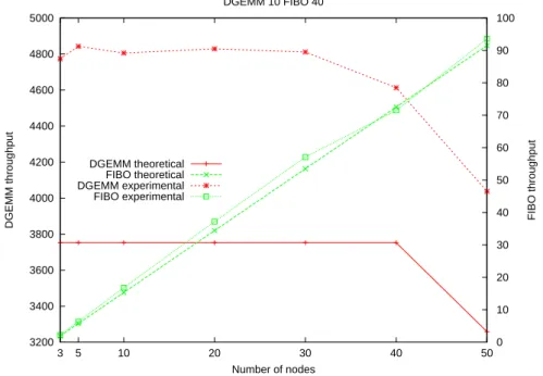 Figure 34: Comparison theoretical/experimental results, for dgemm 10 Fibonacci 40.