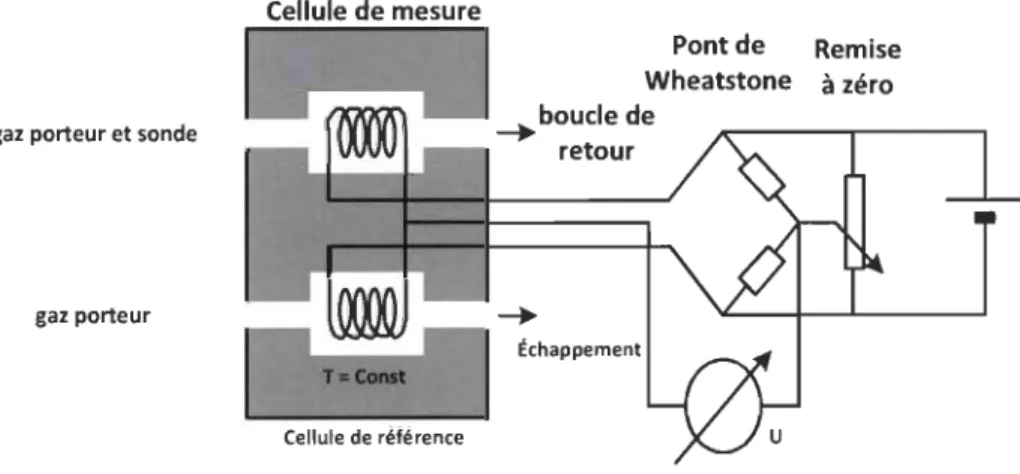 Figure 22  Cellule de mesure et de référence d'un capteur de conductivité  thermique connecté dans un circuit à pont de Wheatstone [24]