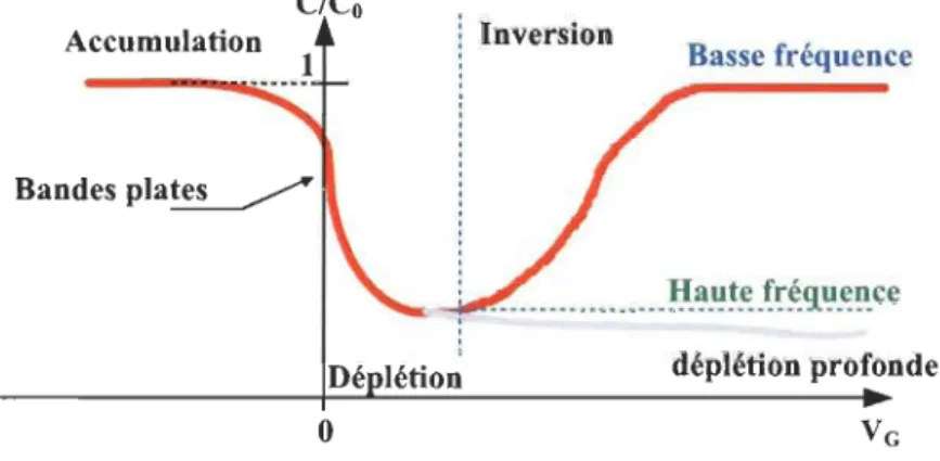 Figure 31  Accumulation  Cleo 1  : Inversion Dé  létion o  Basse fréquence  déplétion profonde VG 