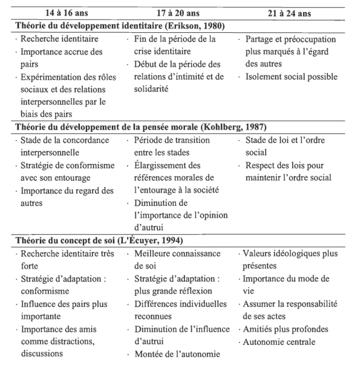 Tableau 1 : La synthèse des théories de développement 