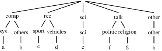 Figure 1 : Hierarchical structure of 20 News- News-groups, with a= ibm.pc.hardware, mac.hardware;