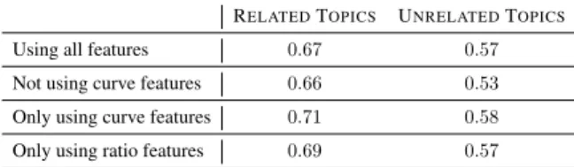 Table 2 : Mean performance across 100 runs of 5- 5-fold CV logistic regression.