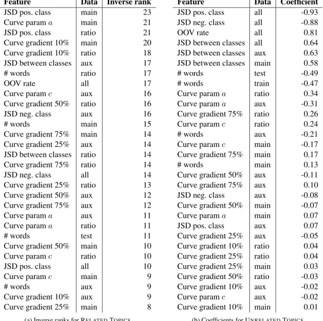 Table 3 : Average inverse ranks and average logistic regression coefficients of various predictors of gains from multi-task learning