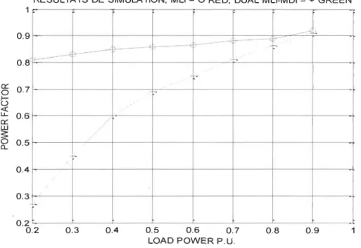 Figure 2.6  Efficacité de la technique dual MDI-ML! pour les faibles paliers de  puissance versus ML! seule