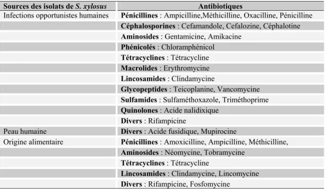 Tableau 4 : Diversité de la résistance aux antibiotiques de S. xylosus  Sources des isolats de S