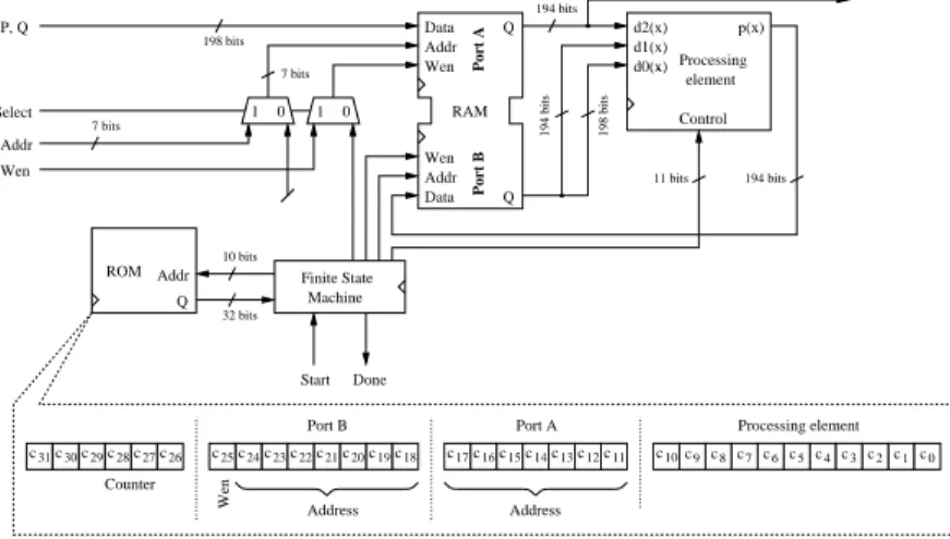 Fig. 2. Architecture of the η T pairing accelerator.