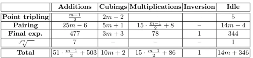 Table 1. Operations over F 3 m involved in the computation of η T (P, Q) W . Additions Cubings Multiplications Inversion Idle