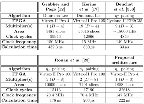 Table 2. Comparisons against FPGA-based accelerators over F 3 97 . The parameter D refers to the number of coefficients processed at each clock cycle by a multiplier.
