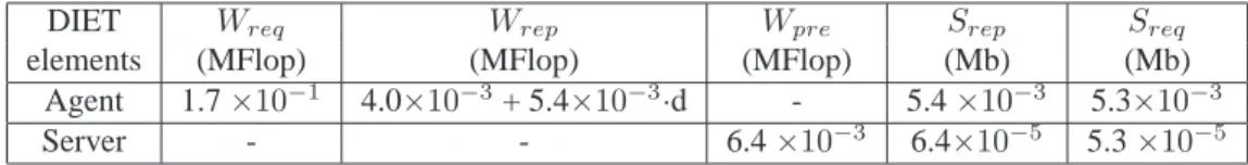 Table 3 presents the parameter values we used for DIET in the model. To measure message sizes S req