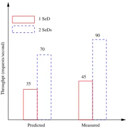 Figure 5: Star hierarchies with one or two servers for DGEMM 200x200 requests. Comparison of predicted and measured maximum throughput.