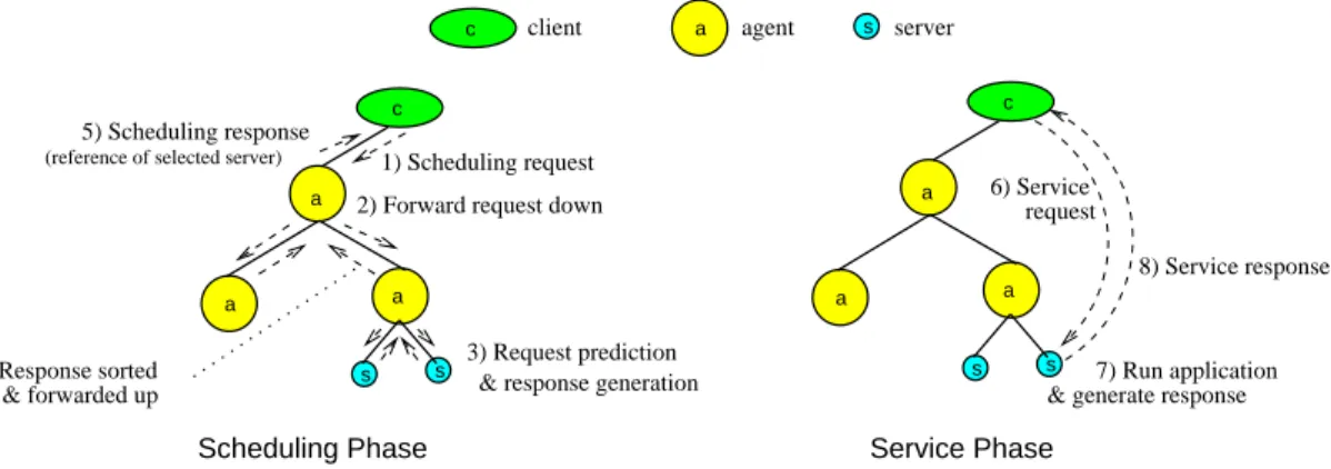 Figure 1: Platform deployment architecture and execution phases.