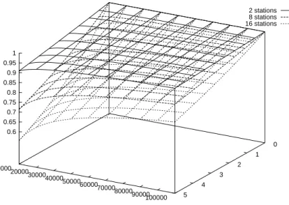 Fig. 9 - Ecacites dans le cas de communications regulieres en fonction du ratio granularite reseau/granularite programme et de la taille du domaine.