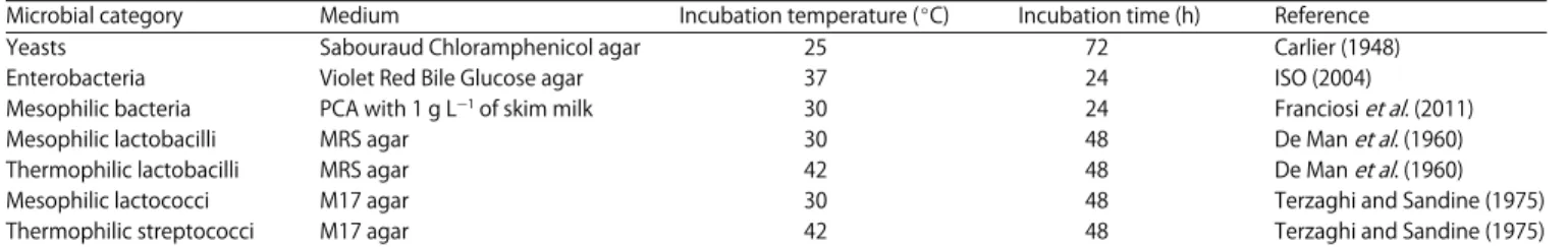 Table 1: Specific media and incubation conditions used to enumerate different microbial categories in Trial 1