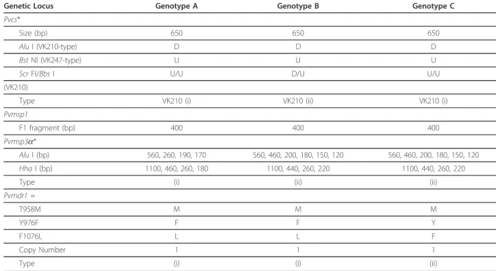 Table 1 Molecular criteria for the classification of three genotypes observed in the malaria patient.