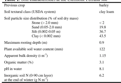 Table 1: Soil characteristics at the Clermont-Ferrand site 587 