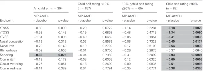 Table 2 Comparison of the efficacy of 14 days treatment with MP-AzeFlu or placebo (both 1 spray/nostril bid) in children aged 6 to 11 years with moderate/severe SAR in the ITT population and according to degree of child self-rating