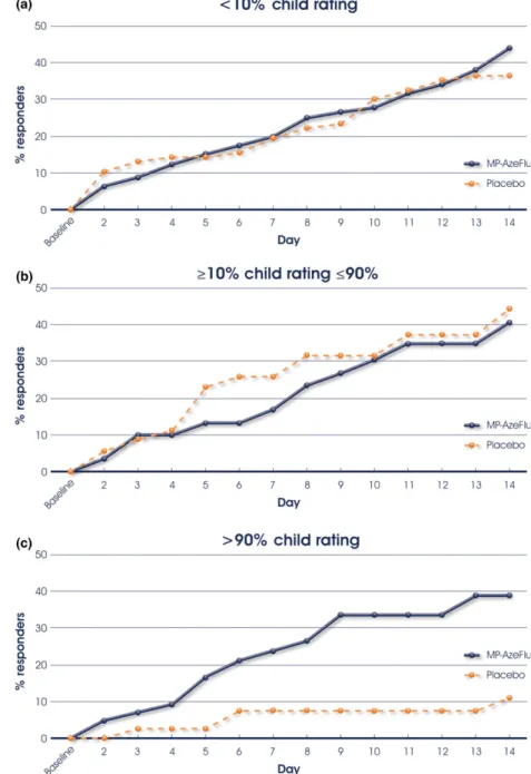 Figure 4 Time to achieve ≥ 50%