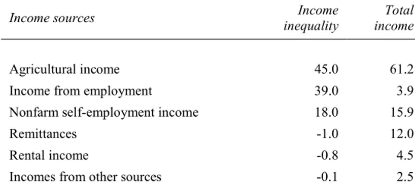 Table 2. Contribution of income sources to inequality and total income 