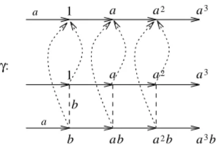 Figure 9: The homomorphism  : h a b j ab = ba b 2 = 1 i ! h a j i .