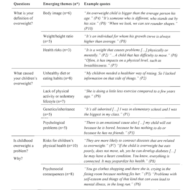 Table 2. Parents'  knowledge of childhood overweight 