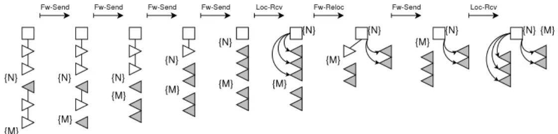 Figure 8: GcPan forwarders behaviour