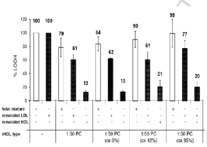 Figure 5. Inactivation of oxLDL-derived PCOOH in re-isolated LDL by reconstituted HDL (1:50 PC)  differing by the level of apoA-I Met112 oxidation, and PCOOH content of re-isolated HDL
