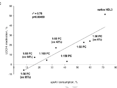 Figure 7. Oxidation of Met residues of apoA-I derived from reconstituted HDL (1:50 PC) 