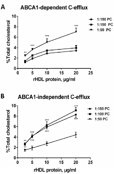 Figure 8. Cholesterol efflux from RAW264.7 lipid-loaded macrophages to reconstituted HDL  formulations differing in their lipid content