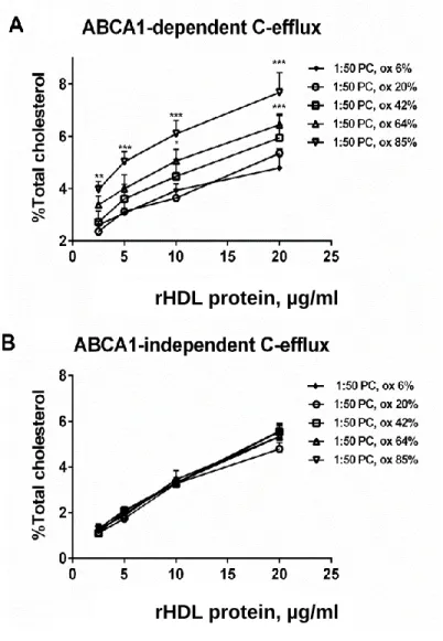 Figure 9. Cholesterol efflux from RAW264.7 lipid-loaded macrophages to reconstituted HDL (1:50  PC) formulations differing by the level of apoA-I Met112 oxidation
